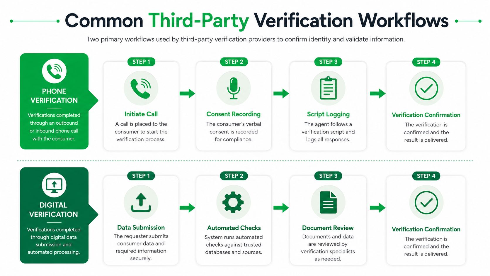An infographic illustrating two common third-party verification workflows: phone-based verification and digital data-based verification processes.