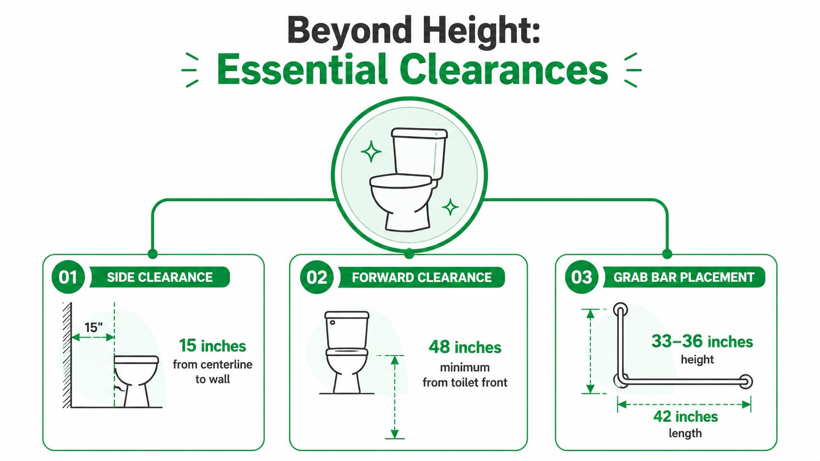 A diagram illustrating essential ADA compliant toilet clearance guidelines including side clearance, forward clearance, and grab bar placement.