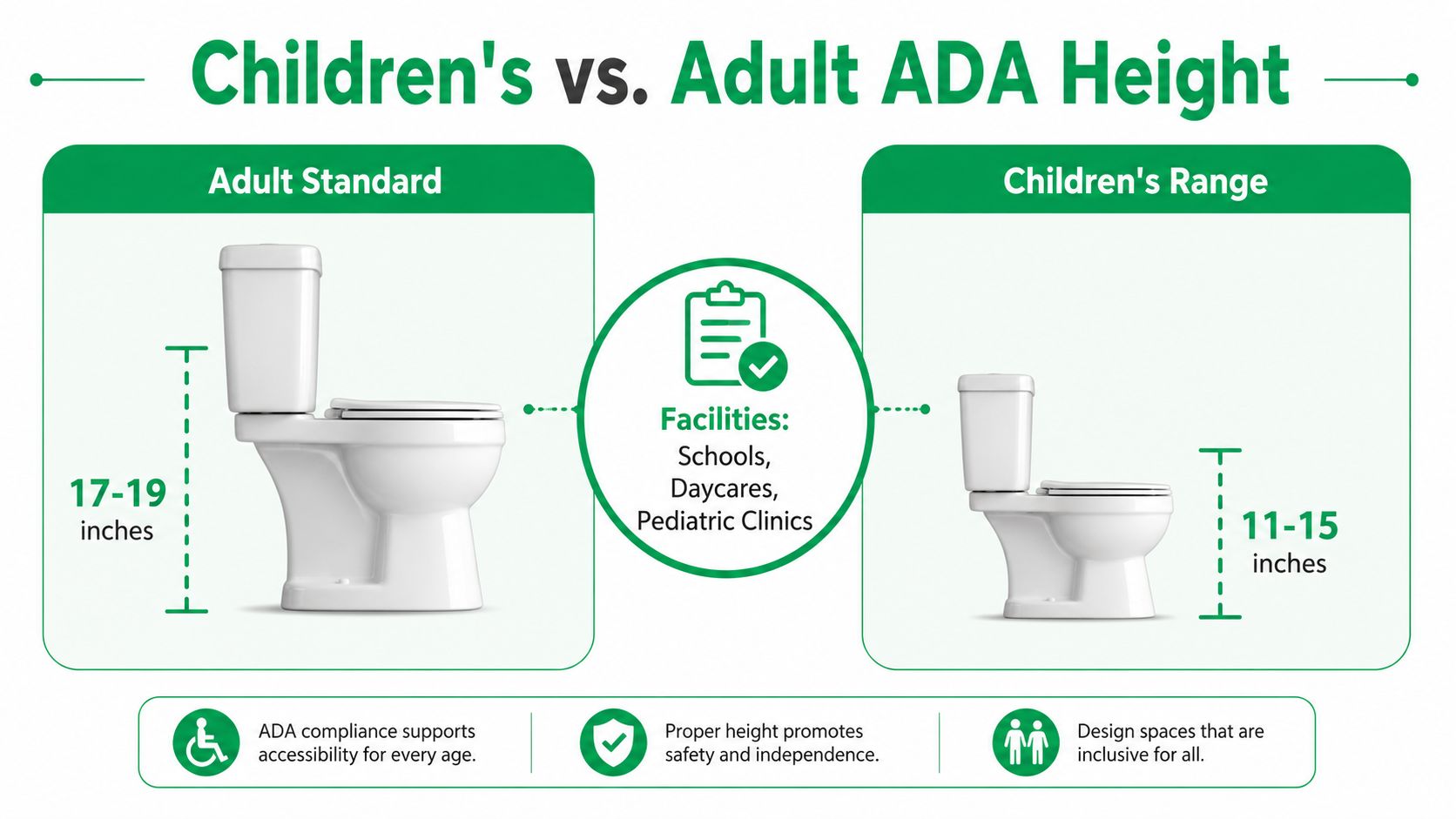 An infographic showing the difference in ADA-compliant toilet heights between adult and children standards.