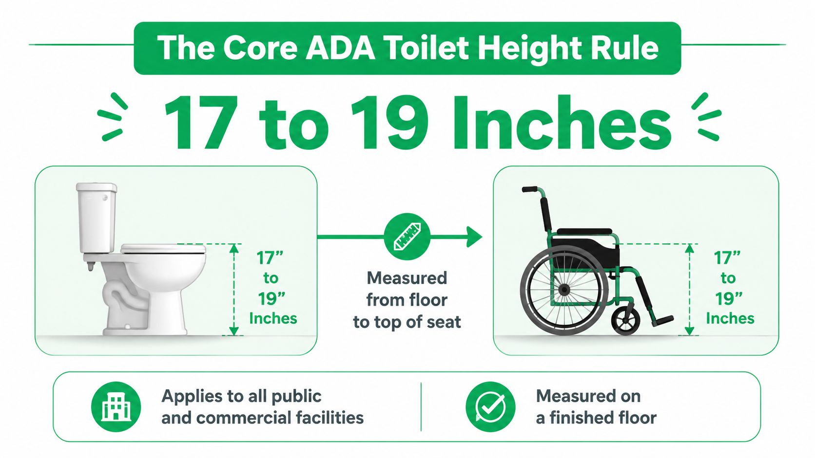 An infographic showing that ADA compliant toilet seats must be between 17 and 19 inches from the floor.