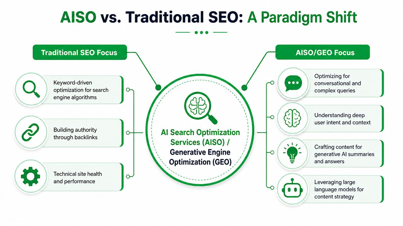 A comparison chart showing the differences between traditional SEO focus and AISO generative engine optimization strategies.