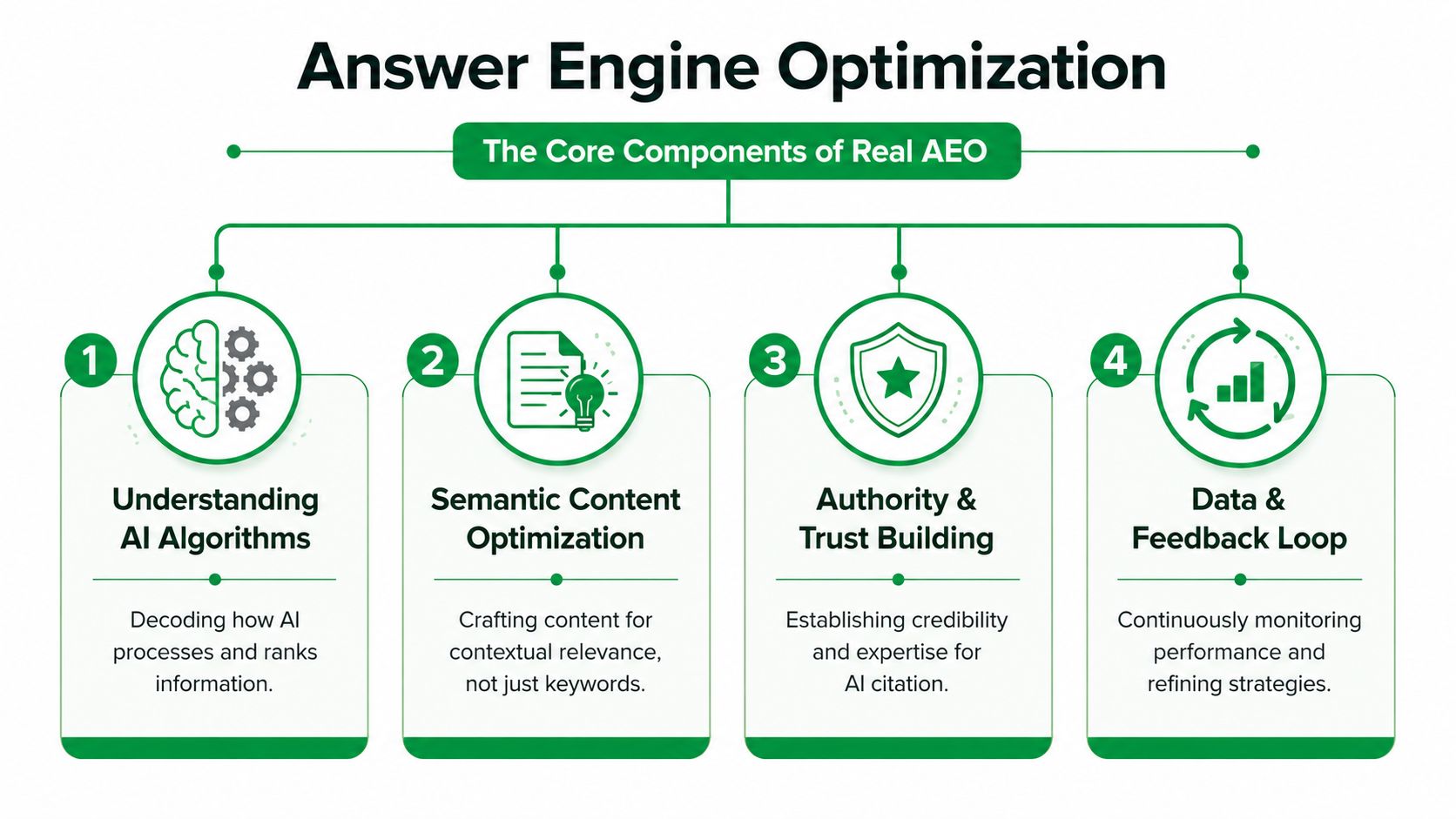 An infographic showing the four core components of answer engine optimization including AI algorithms and semantic content.