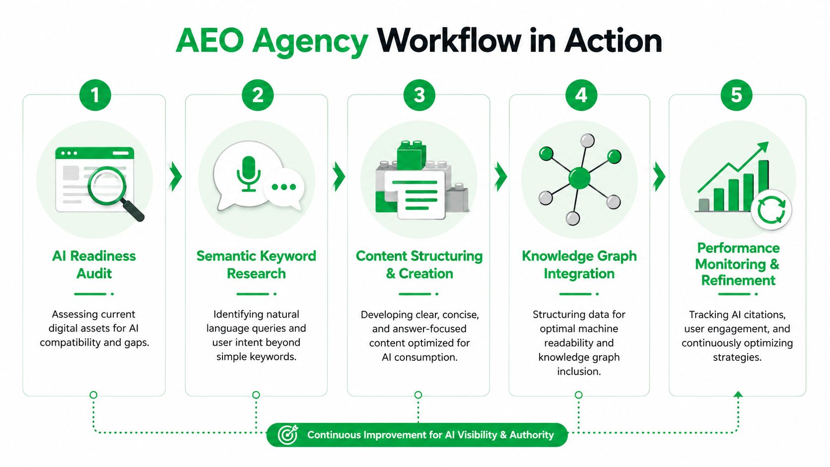 A five-step infographic showing an AEO agency workflow for improving AI visibility and authority for websites.