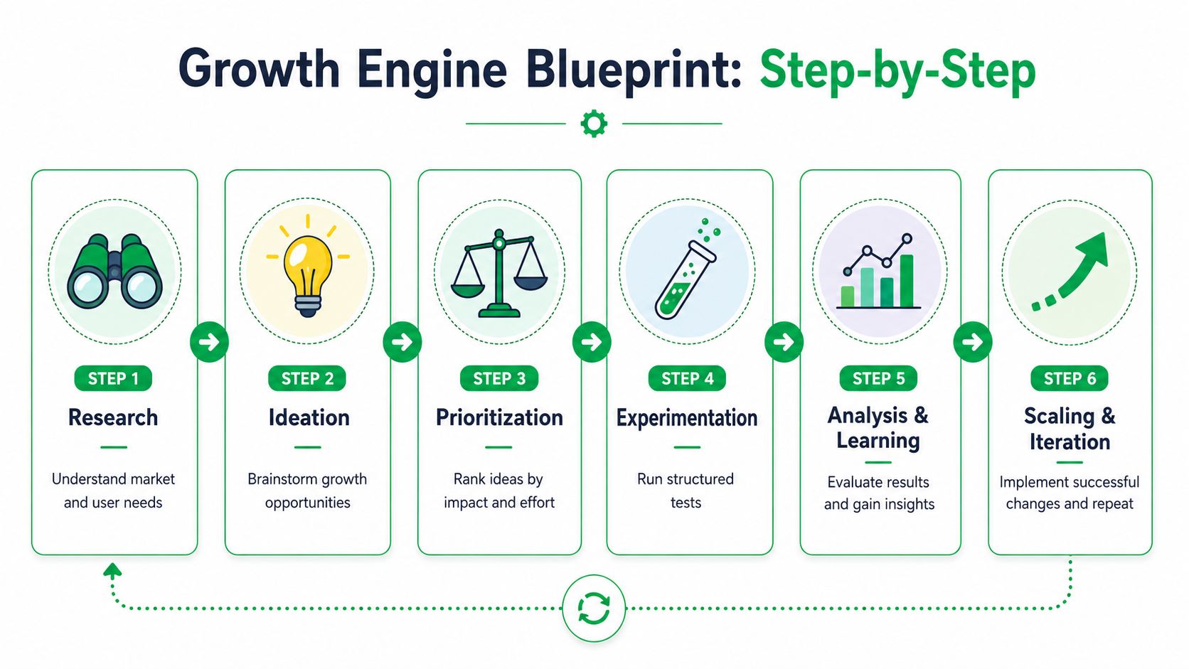 A six-step growth engine blueprint infographic illustrating a linear process for developing an effective growth marketing strategy.