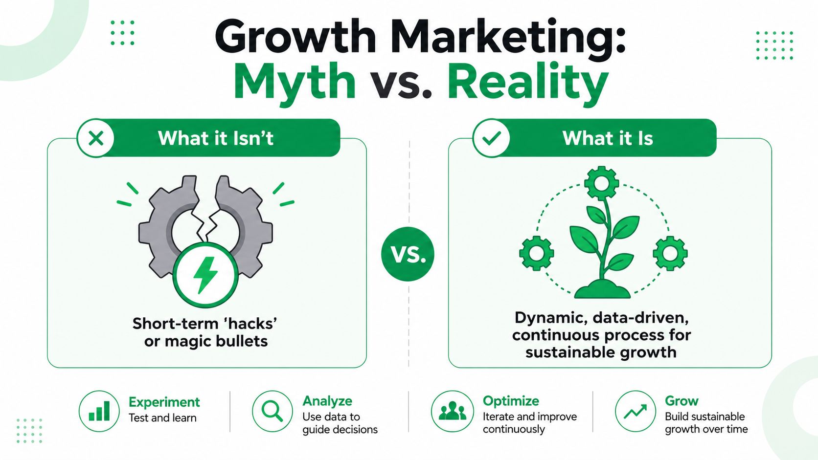 A comparison chart explaining growth marketing as a continuous process rather than short-term hacks or magic bullets.
