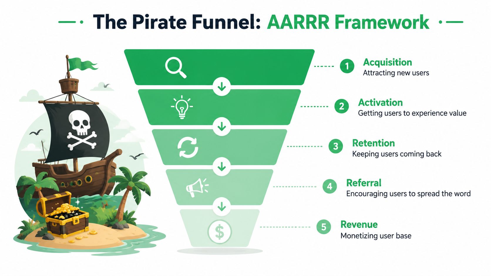 A visual representation of the AARRR Pirate Funnel model illustrating key growth marketing strategy stages.