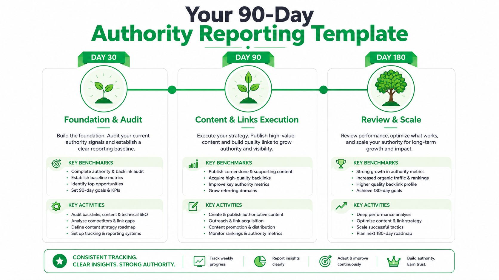A 90-day authority reporting template infographic detailing SEO foundation, content execution, and review strategies for websites.