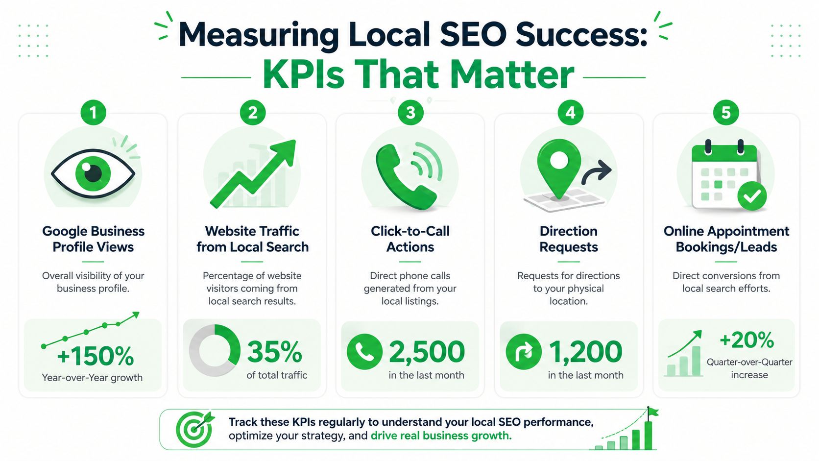 An infographic detailing five key performance indicators for measuring and optimizing local SEO success for businesses.