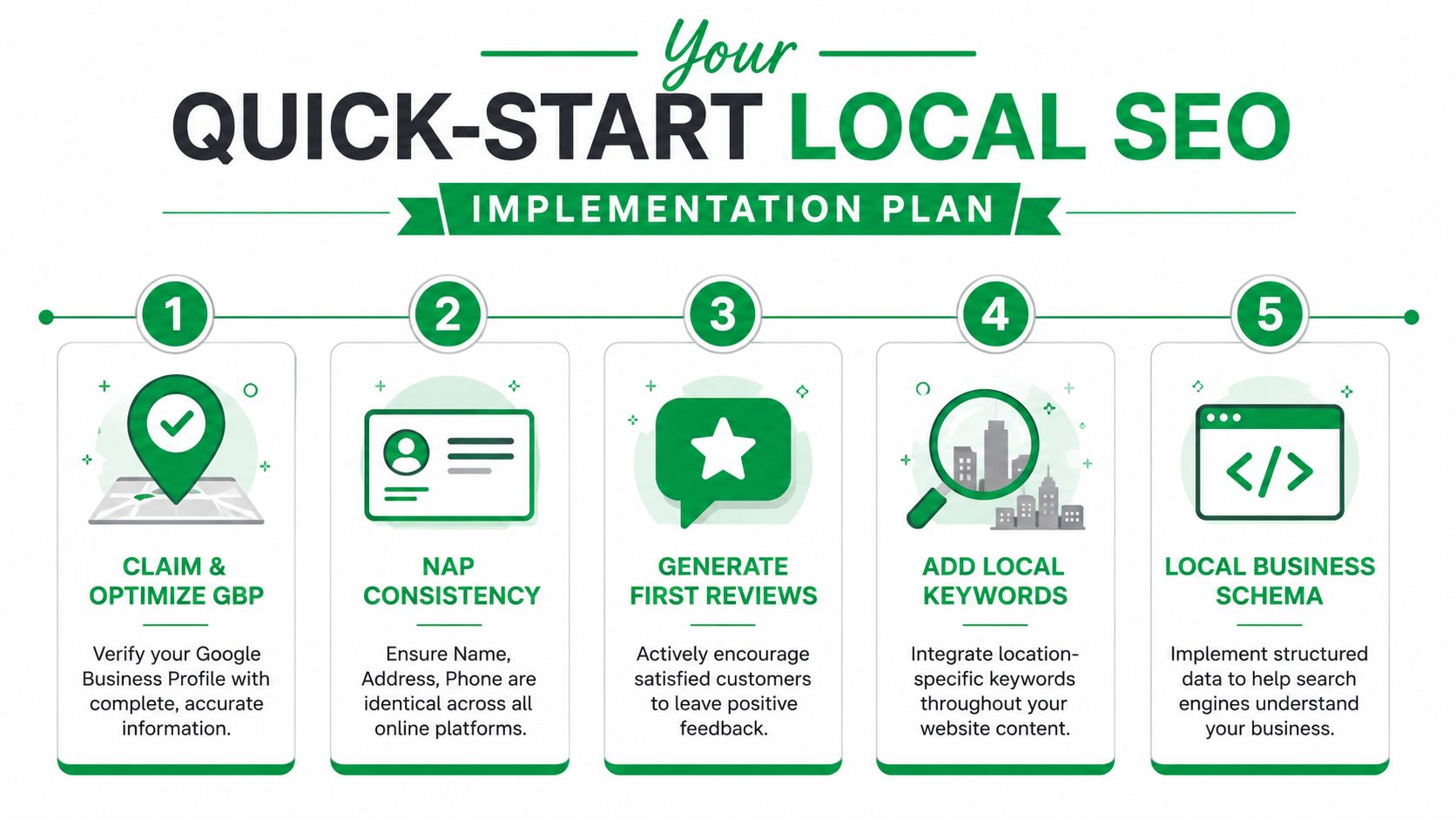 A five-step infographic for a local SEO implementation plan including business profile, NAP consistency, and reviews.
