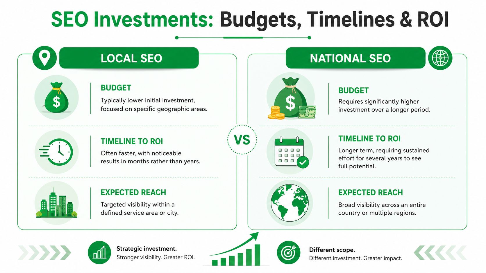 An infographic comparing local and national SEO regarding budget, timeline to ROI, and expected reach.