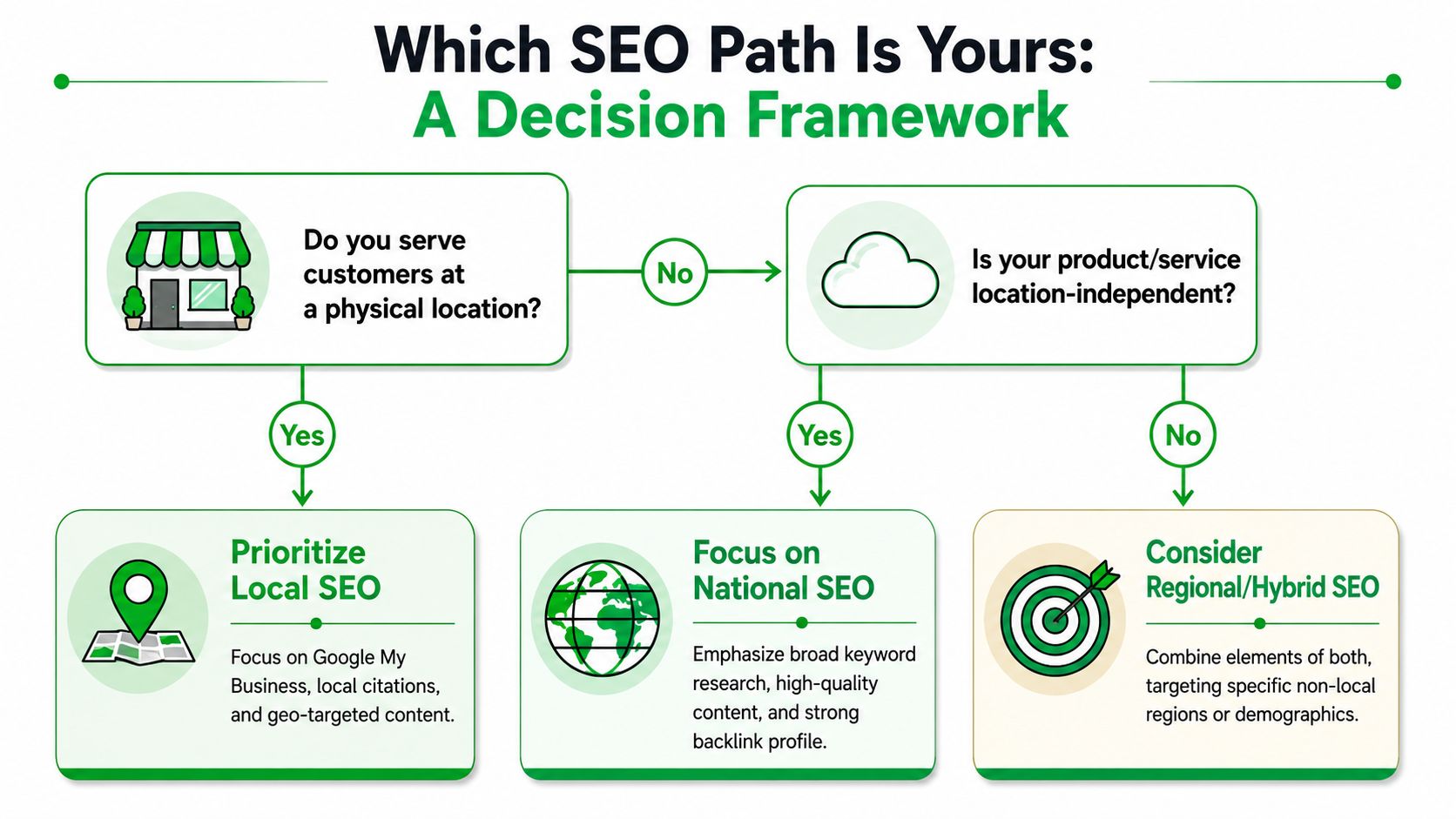 A decision framework flow chart helping businesses choose between local, national, or hybrid SEO strategies.