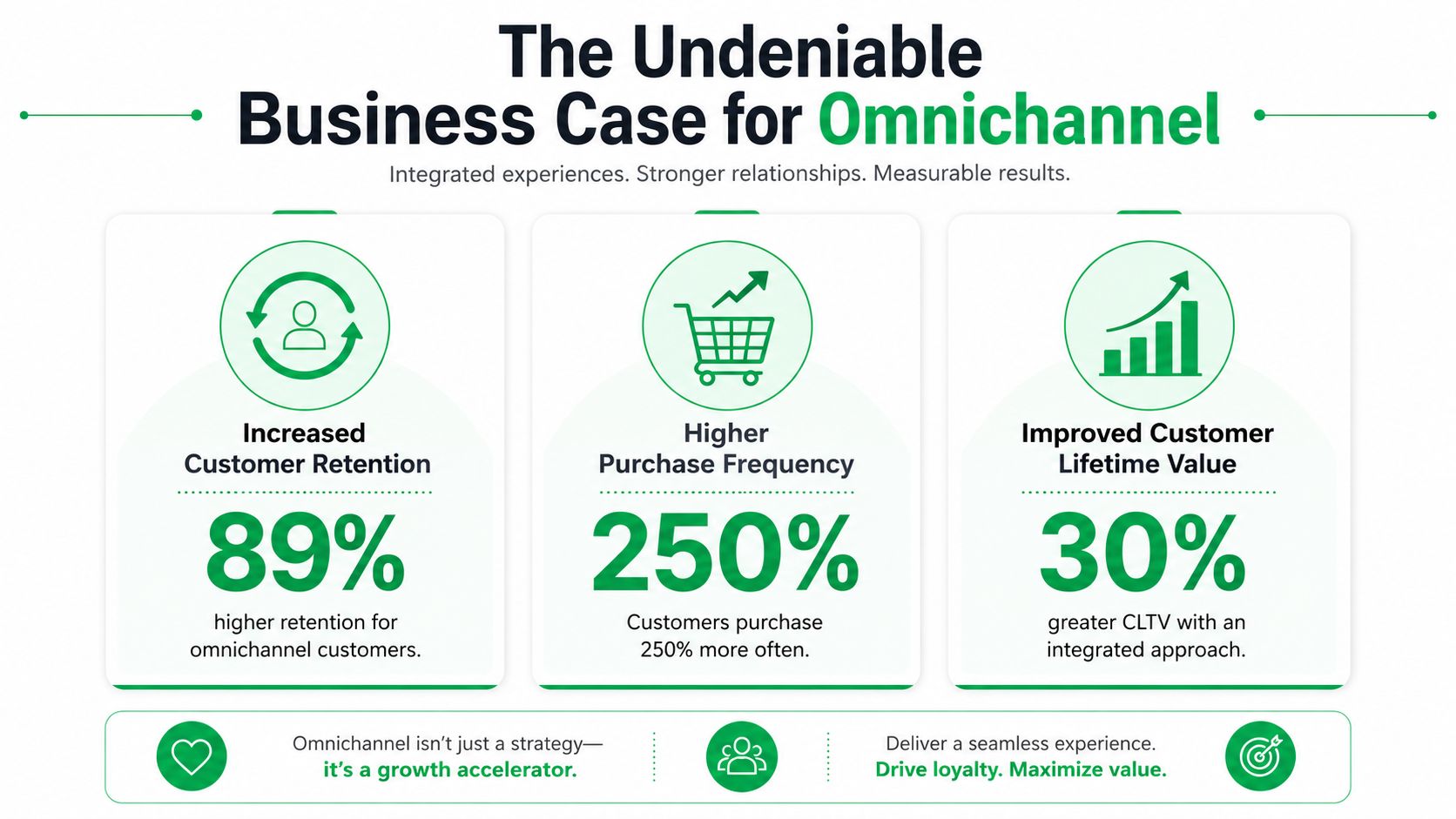 An infographic highlighting the benefits of omnichannel strategy including increased customer retention, purchase frequency, and lifetime value.
