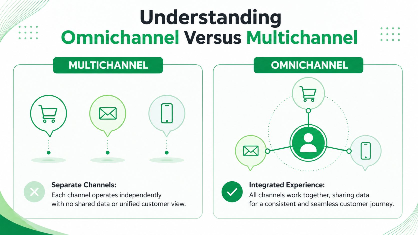 A comparison infographic between multichannel and omnichannel marketing, highlighting separate versus integrated customer experiences.