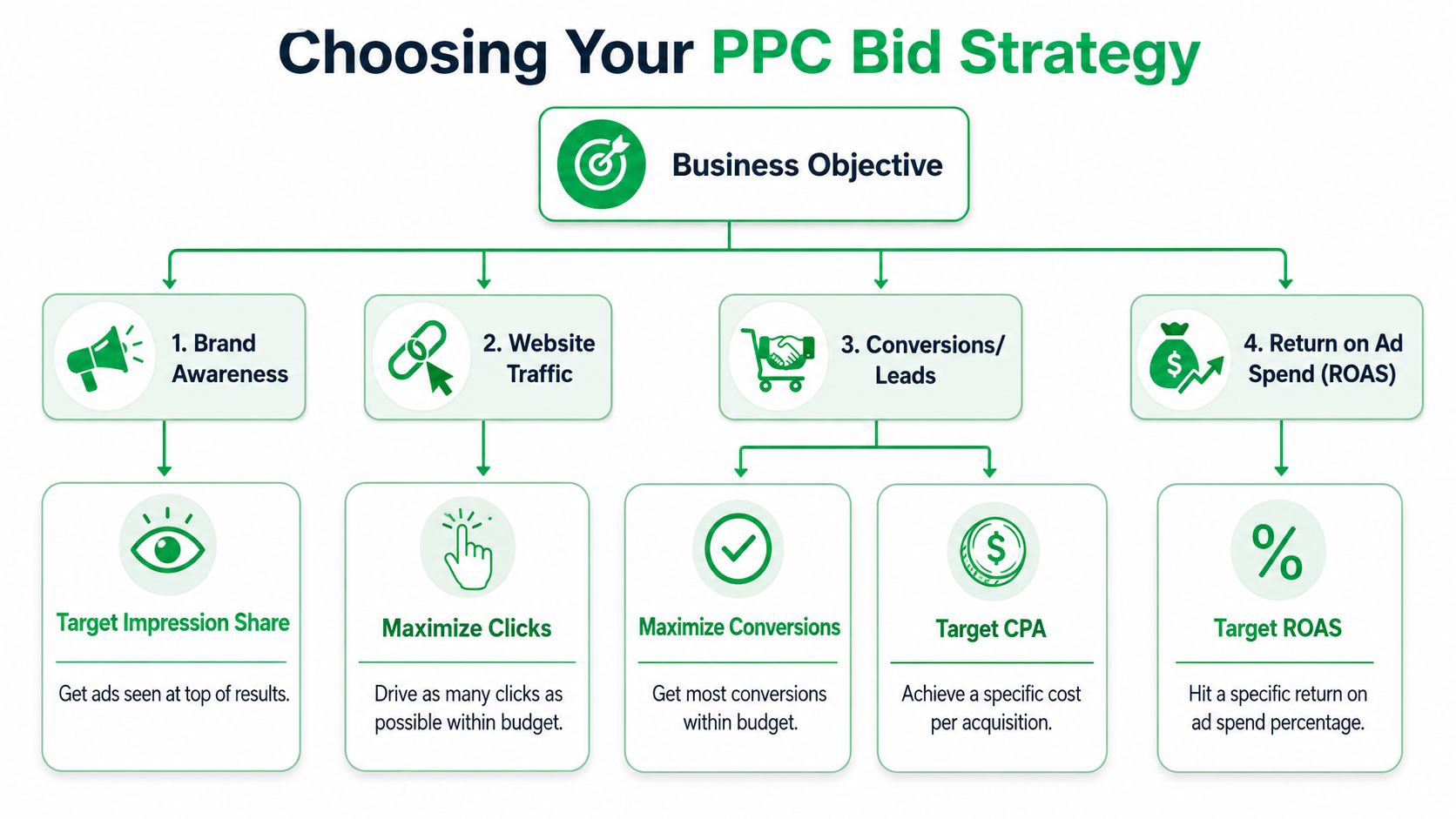 A flowchart diagram illustrating how to choose the right PPC bid strategy based on business objectives.
