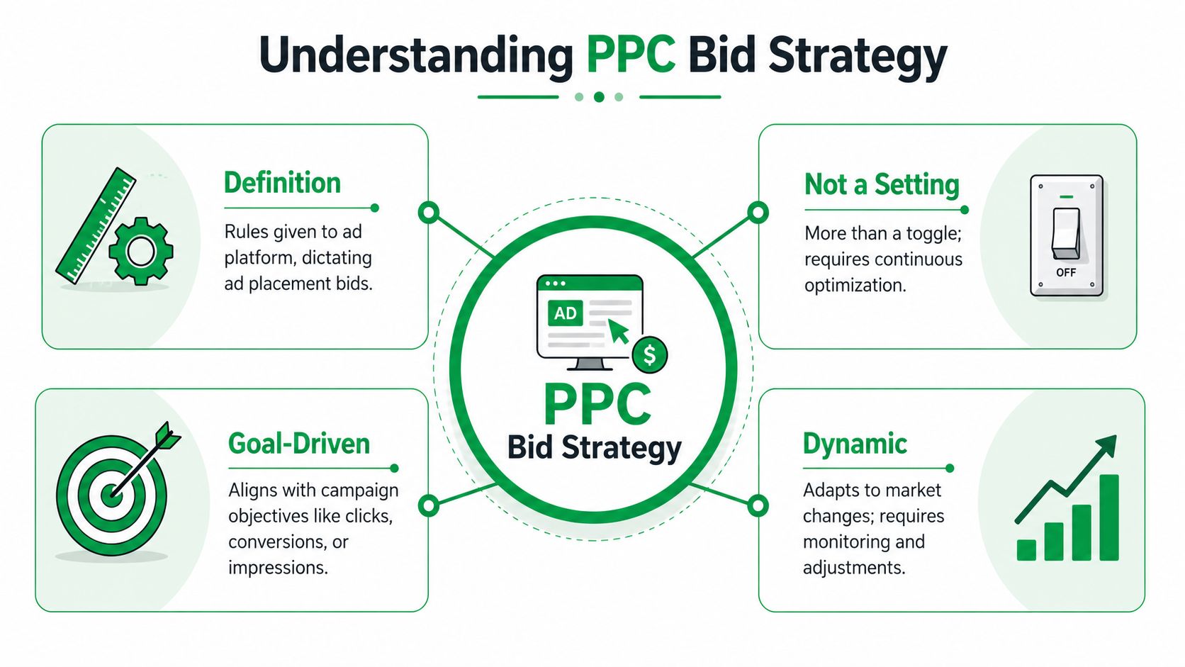 A diagram explaining PPC bid strategy through four key concepts: definition, not a setting, goal-driven, and dynamic.