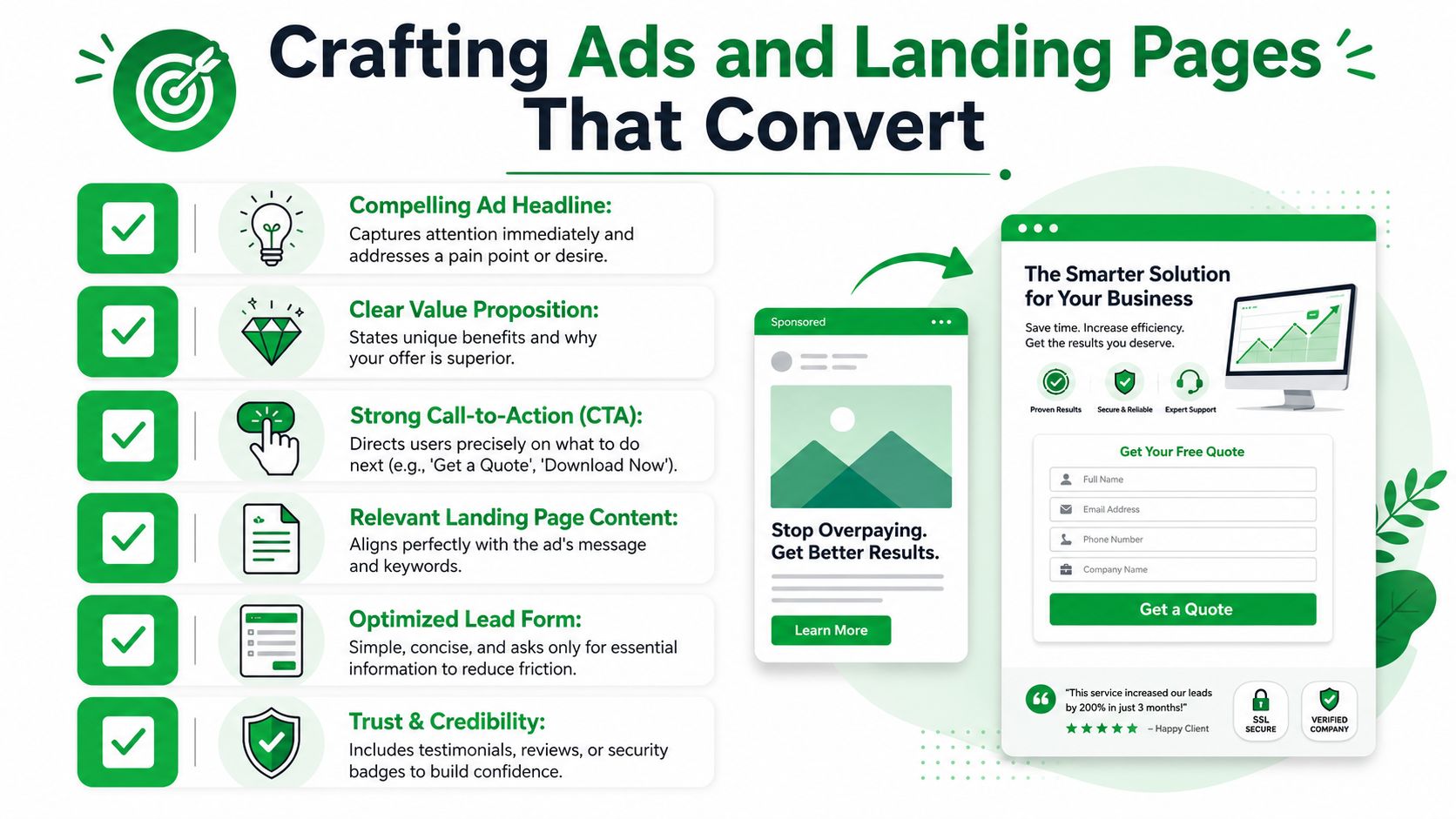 An infographic detailing the six essential elements for creating high-converting digital advertisements and landing pages.