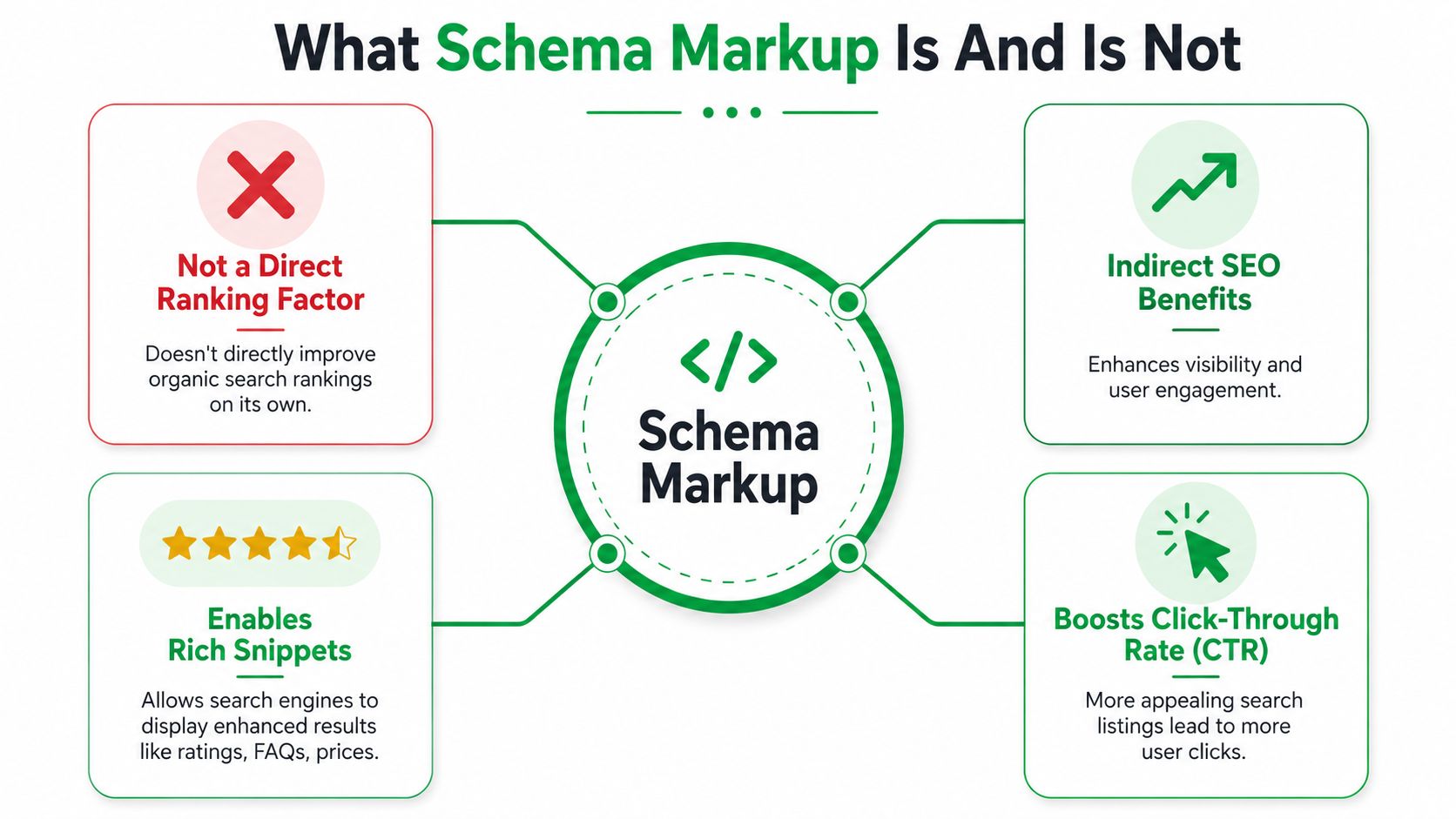 A diagram illustrating what schema markup is and is not, including its benefits and limitations for SEO.