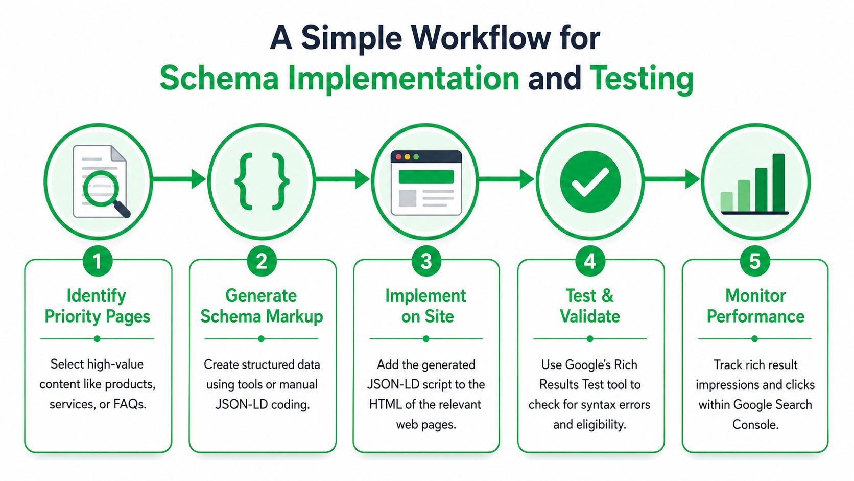 A five-step infographic showing the simple workflow for implementing and testing schema markup for search engine optimization.