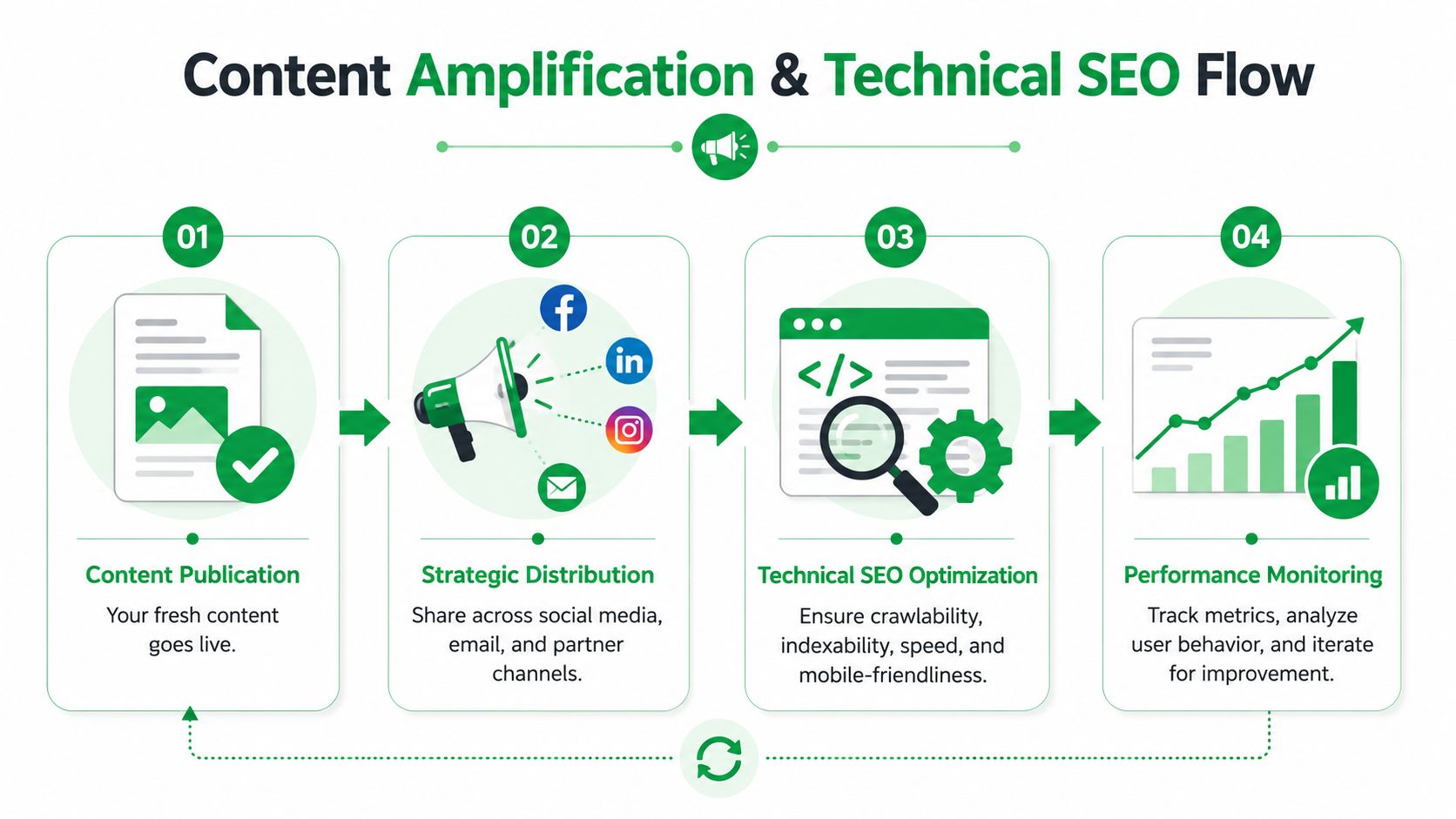 A four-step infographic illustrating a content amplification and technical SEO strategy workflow from publication to performance monitoring.