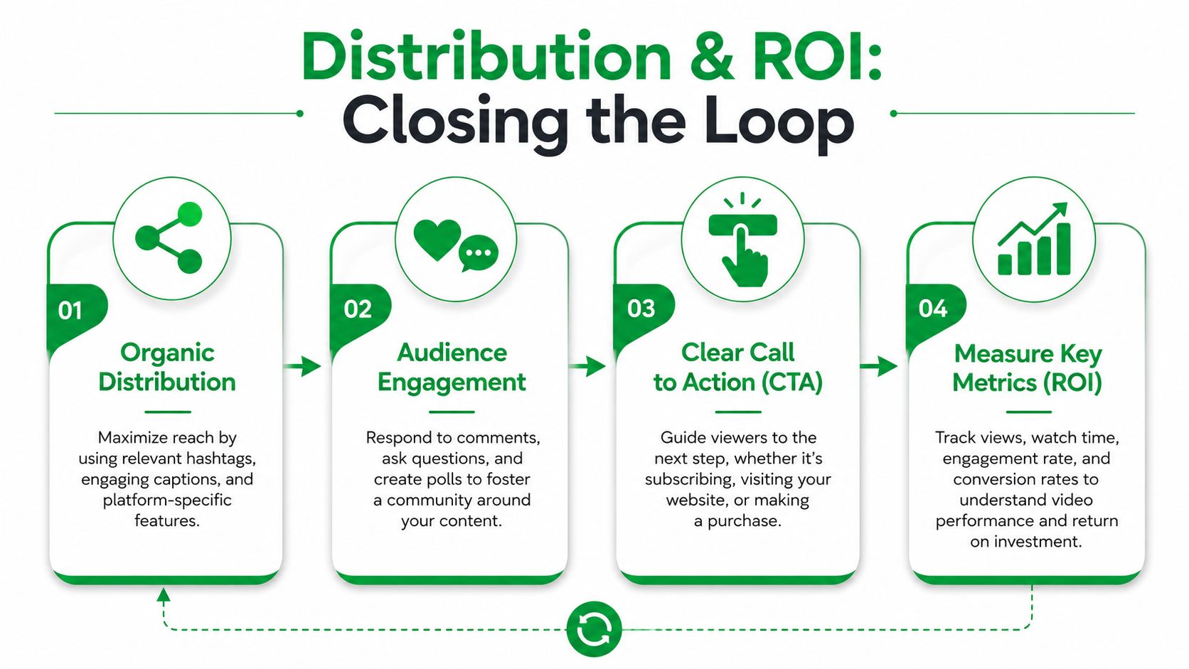 A four-step infographic illustrating the process of video distribution, audience engagement, calls to action, and measuring performance.
