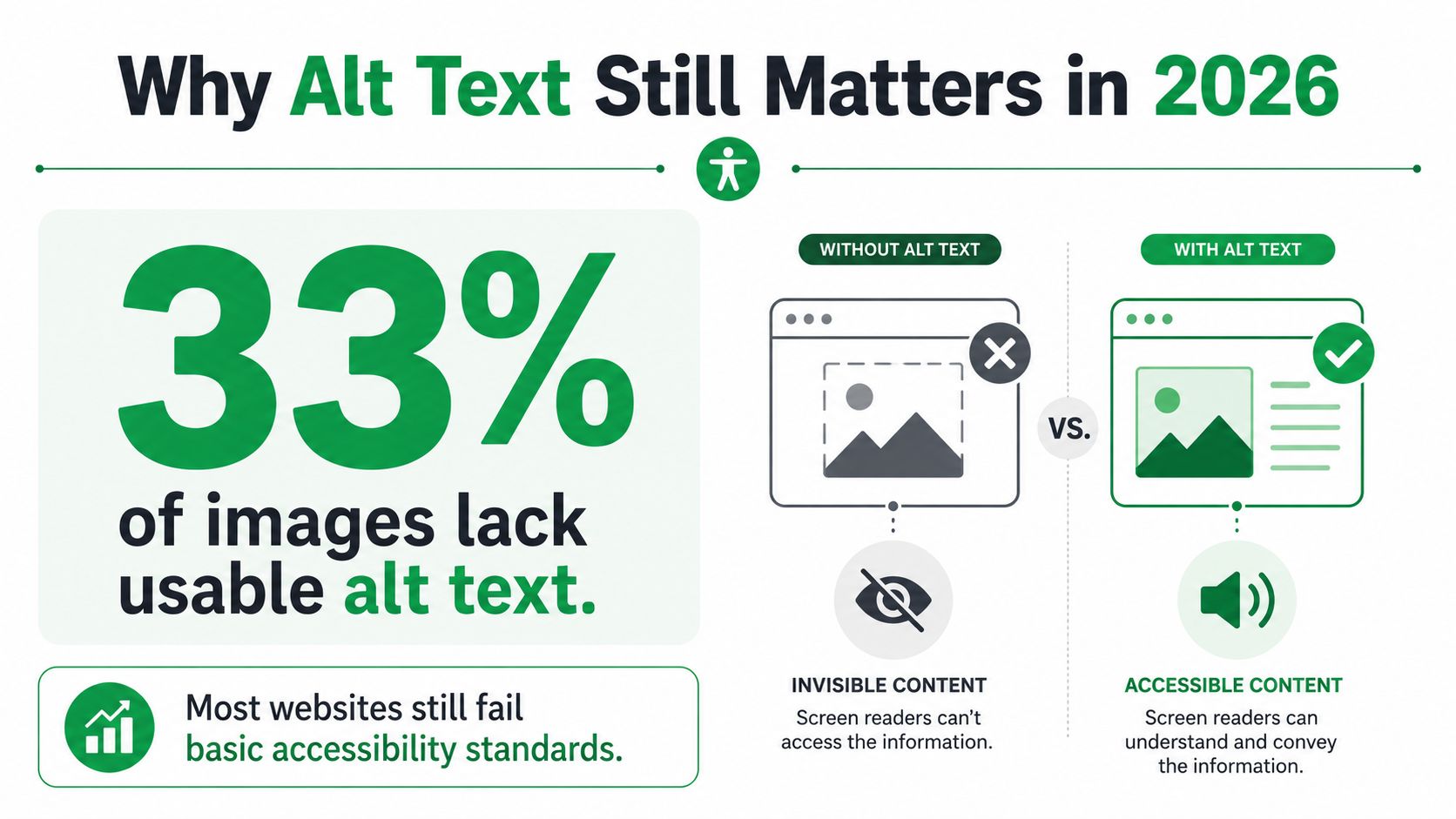 An infographic showing that 33 percent of images lack usable alt text, illustrating the importance of accessibility.