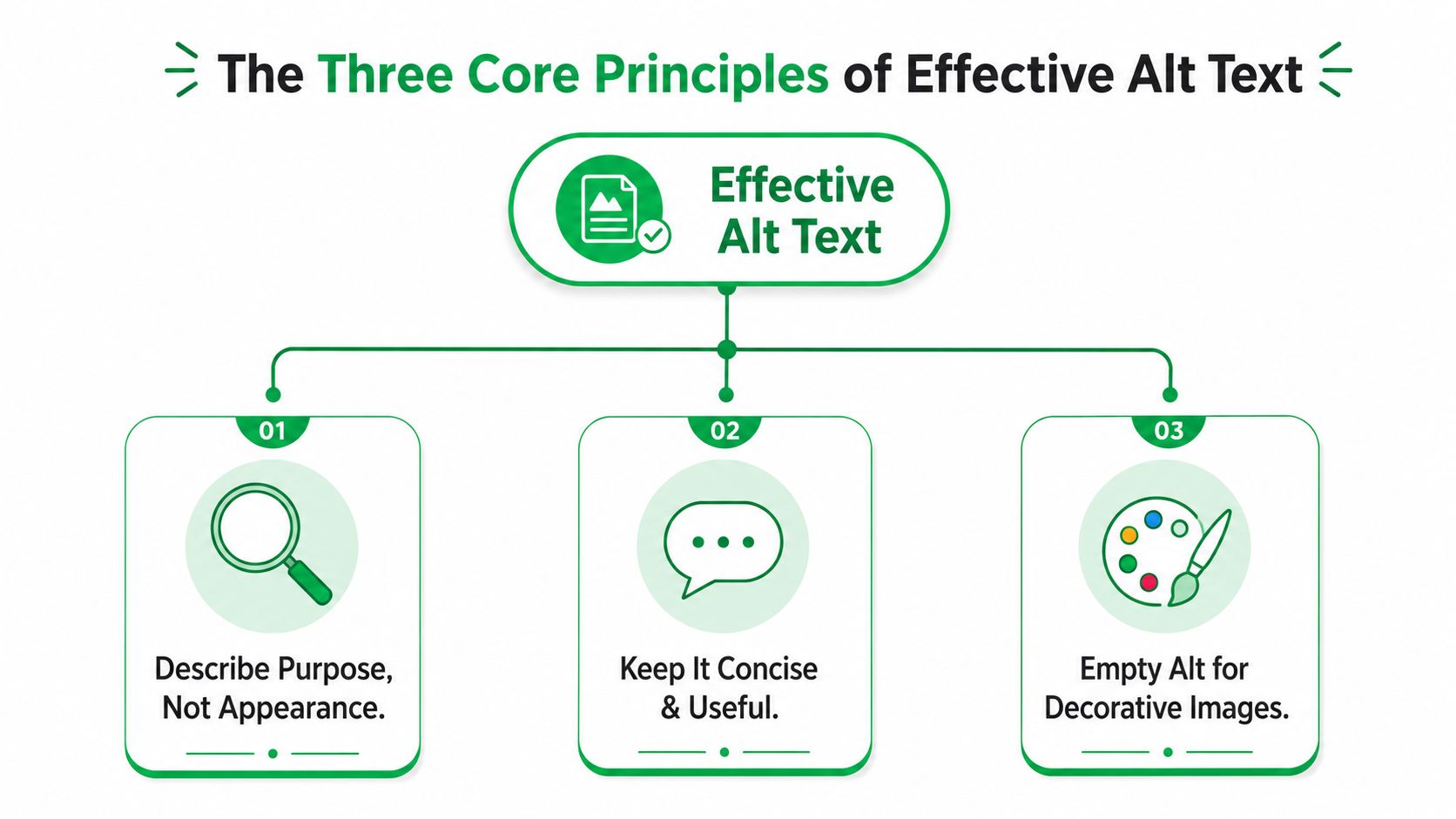 A diagram outlining the three core principles of effective alt text for web accessibility and user experience.