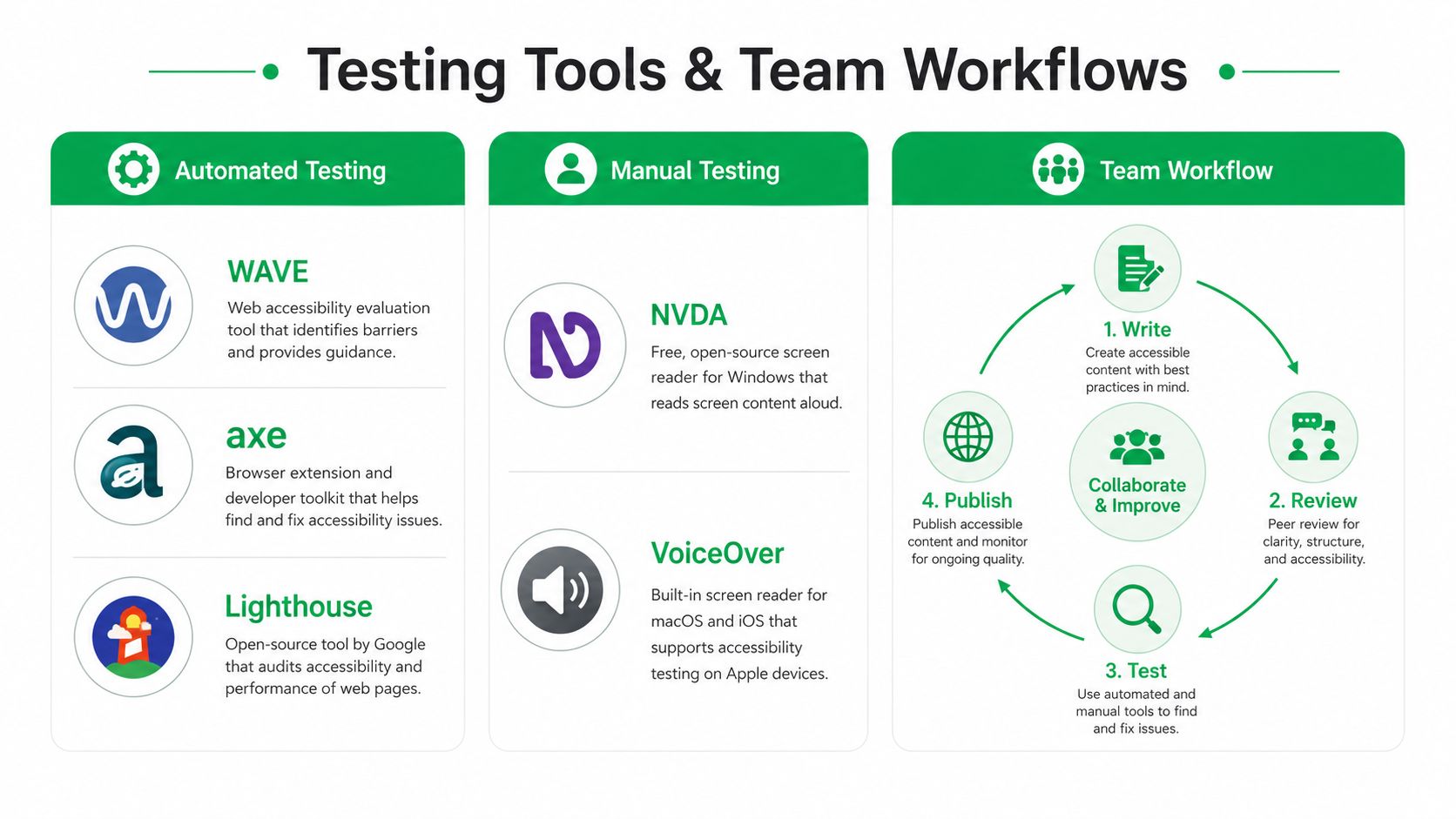 An infographic showing automated testing tools, manual testing tools, and a four-step team accessibility workflow process.