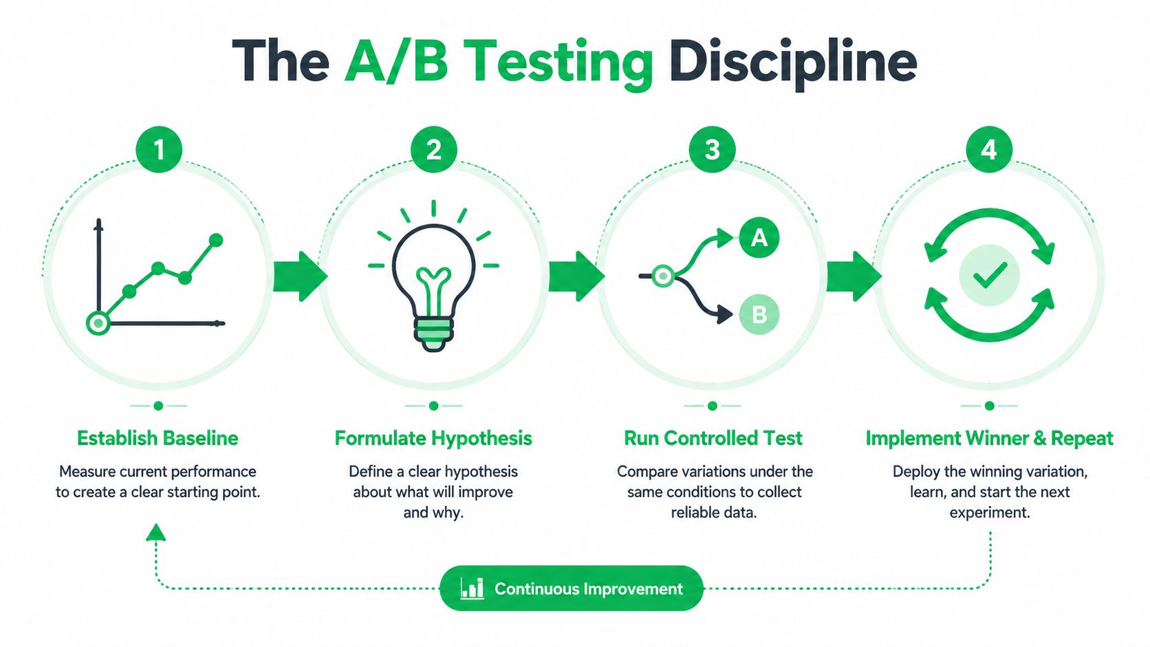 A four-step infographic illustrating the A/B testing process for achieving continuous improvement in website performance.