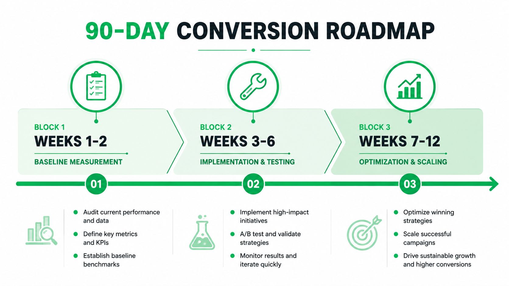 A 90-day conversion roadmap graphic detailing steps for baseline measurement, implementation, testing, optimization, and scaling business strategies.