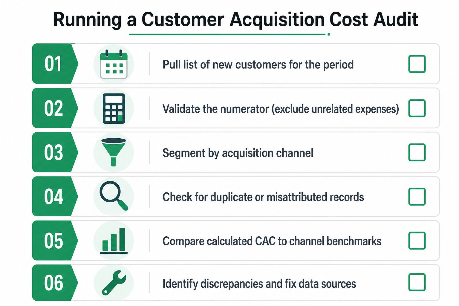A checklist of six steps for performing a customer acquisition cost audit in a business environment.