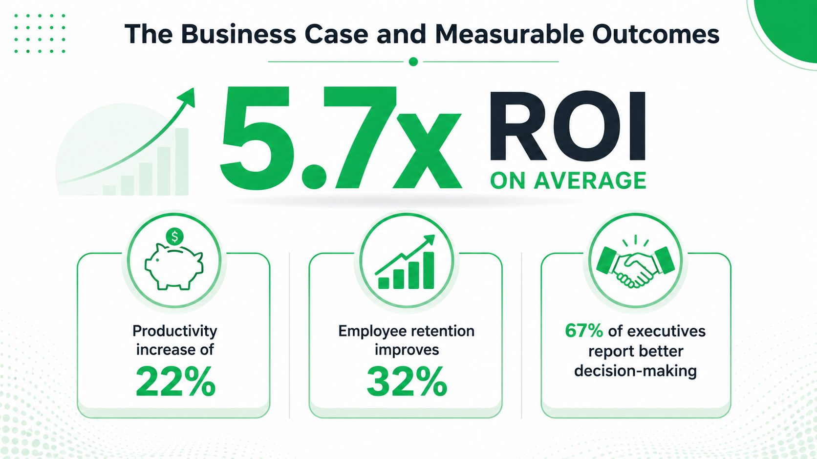 An infographic showing a 5.7x ROI, 22% productivity increase, 32% better retention, and 67% improved executive decision-making.