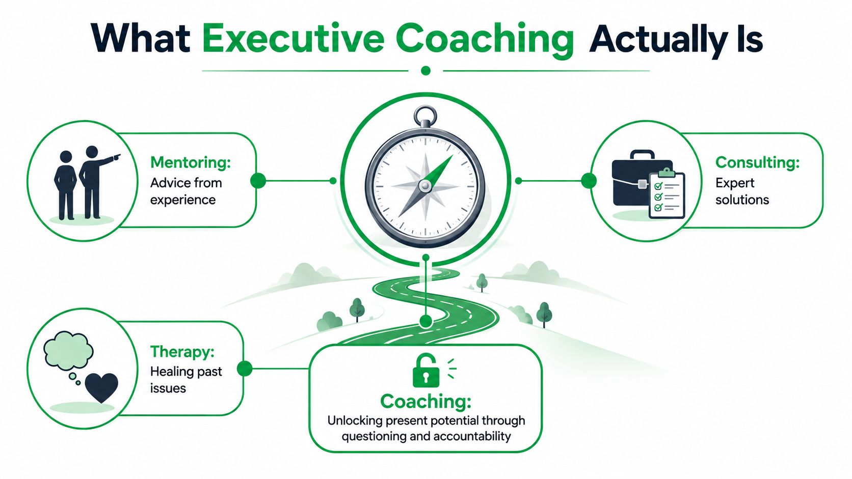 An infographic defining executive coaching, distinguishing it from mentoring, consulting, and therapy to illustrate its unique purpose.
