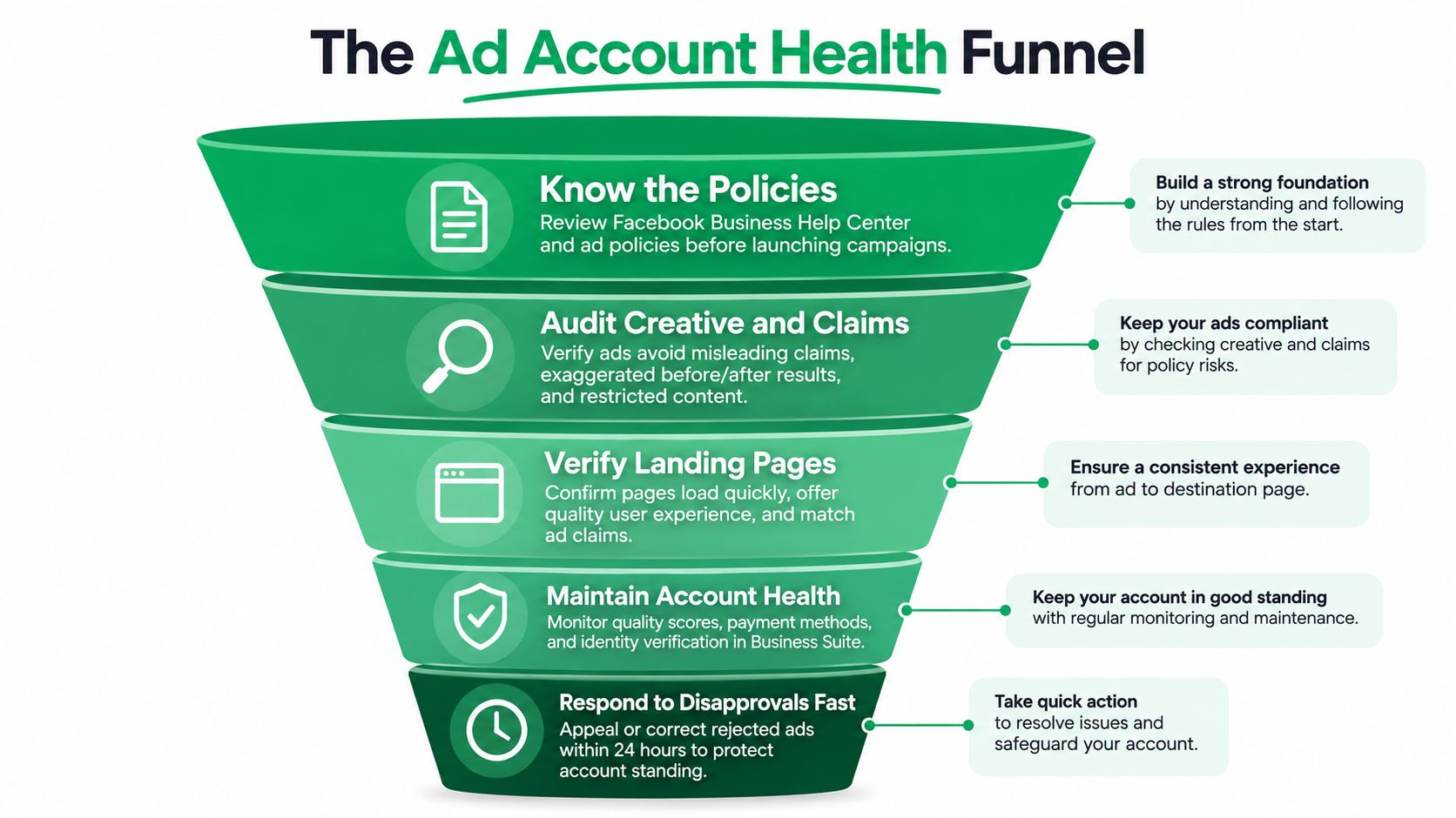 A funnel infographic detailing five key steps for maintaining healthy Facebook ad accounts and policy compliance.