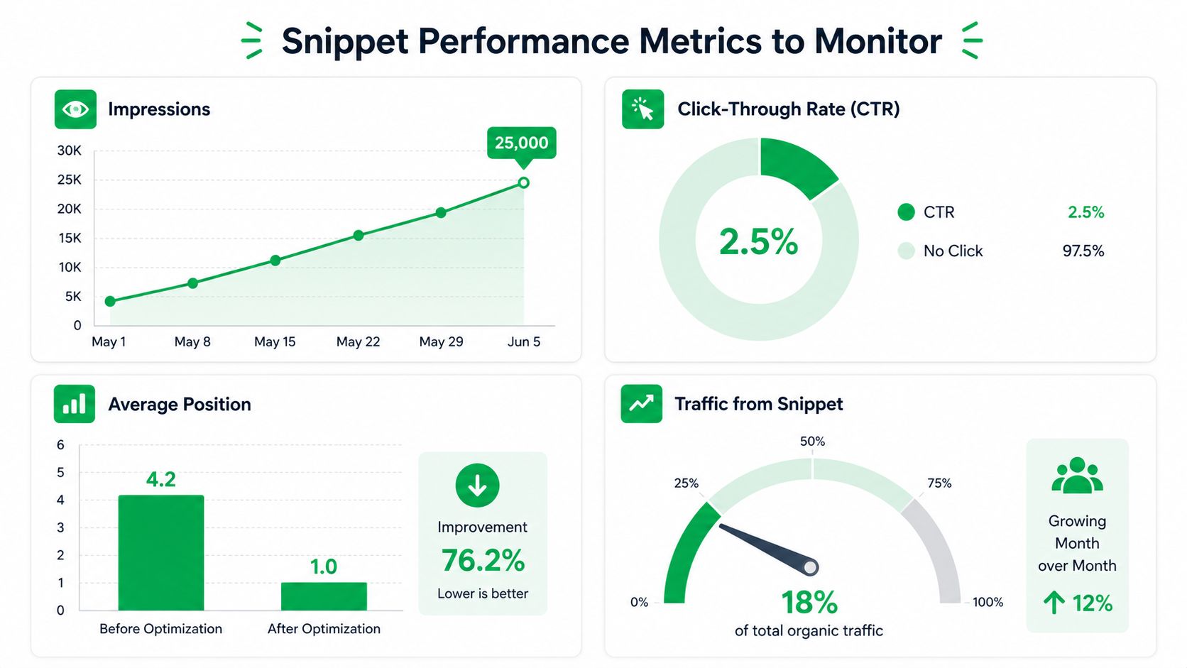 A dashboard infographic showing metrics for featured snippet optimization including impressions, click-through rates, ranking positions, and organic traffic growth.