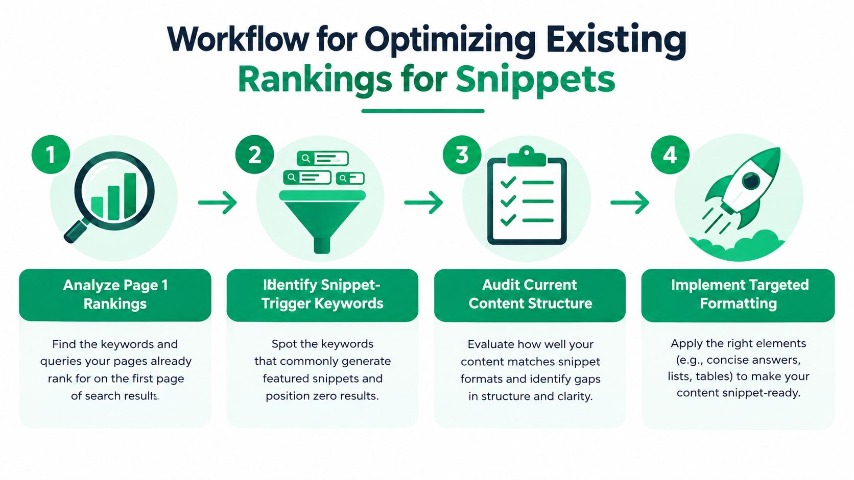 A flowchart showing a four-step workflow for optimizing existing web page rankings to achieve featured snippets.