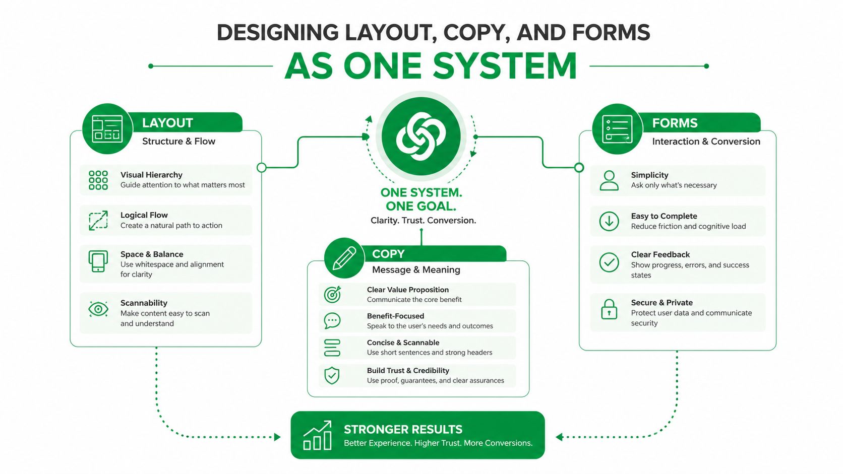 An infographic detailing a unified design system for landing pages, focusing on layout, copy, and forms.