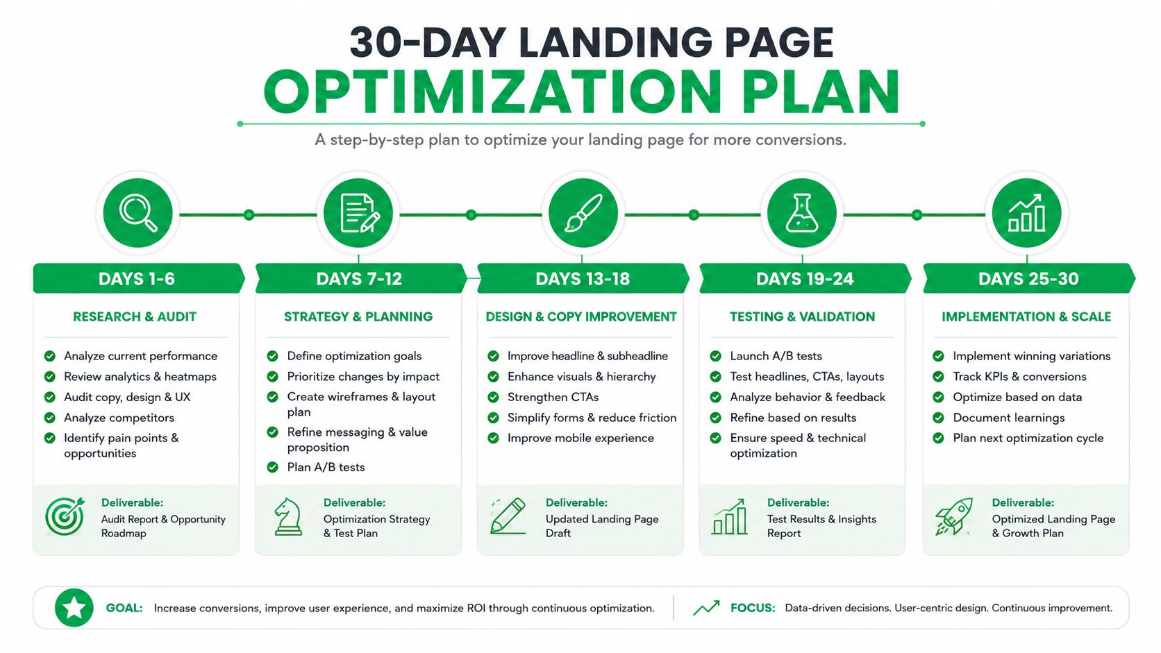 A 30-day landing page optimization plan infographic showing step-by-step strategy for increasing conversion rates and performance.