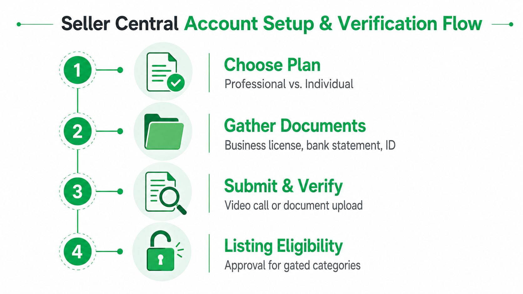 A flowchart showing the four-step Amazon Seller Central account setup and verification process for new online sellers.