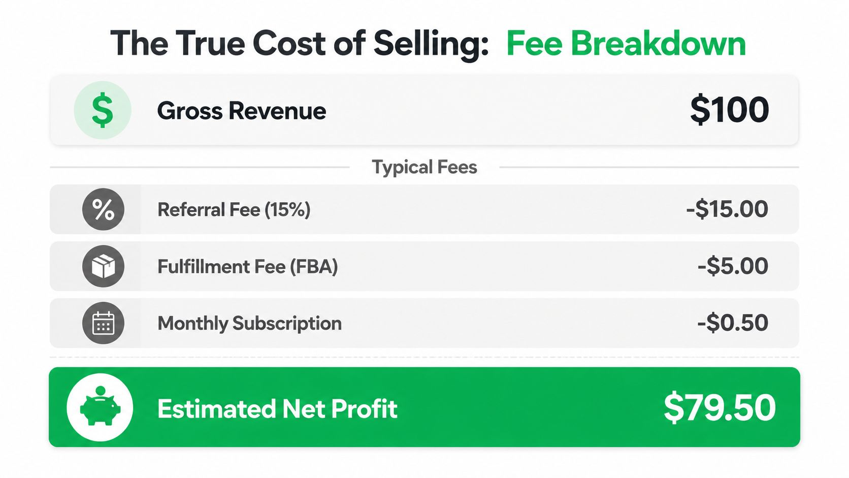 A fee breakdown chart showing the net profit calculation for an Amazon seller with $100 gross revenue.