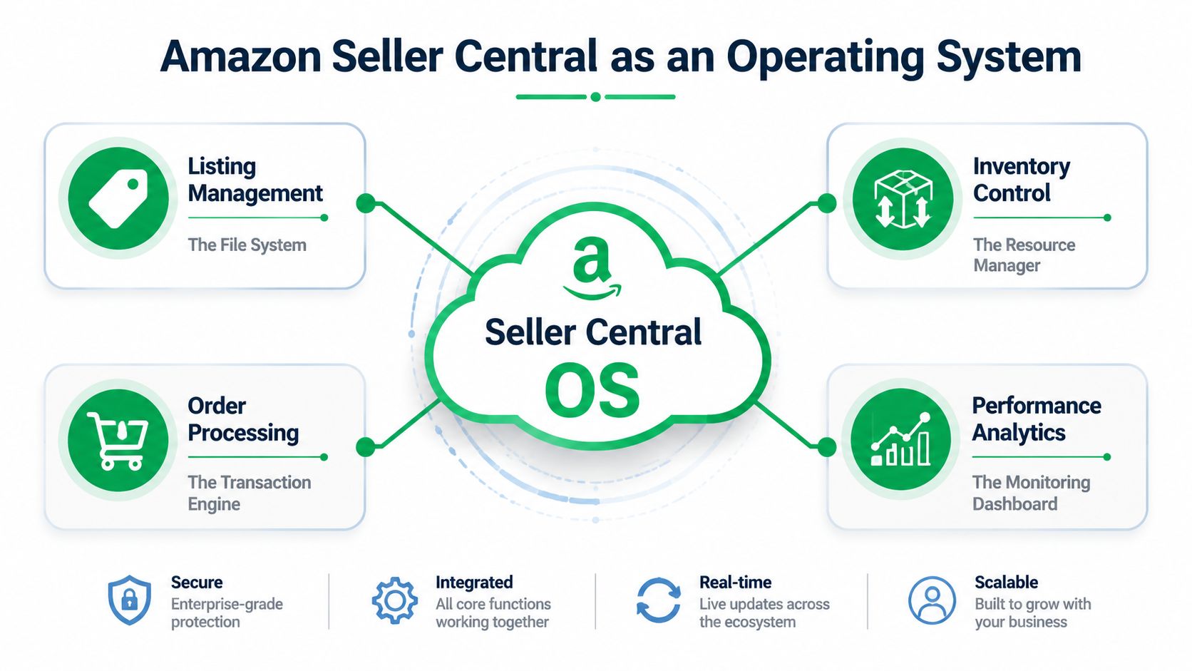 A diagram comparing Amazon Seller Central to an operating system with core management and analytics functions.