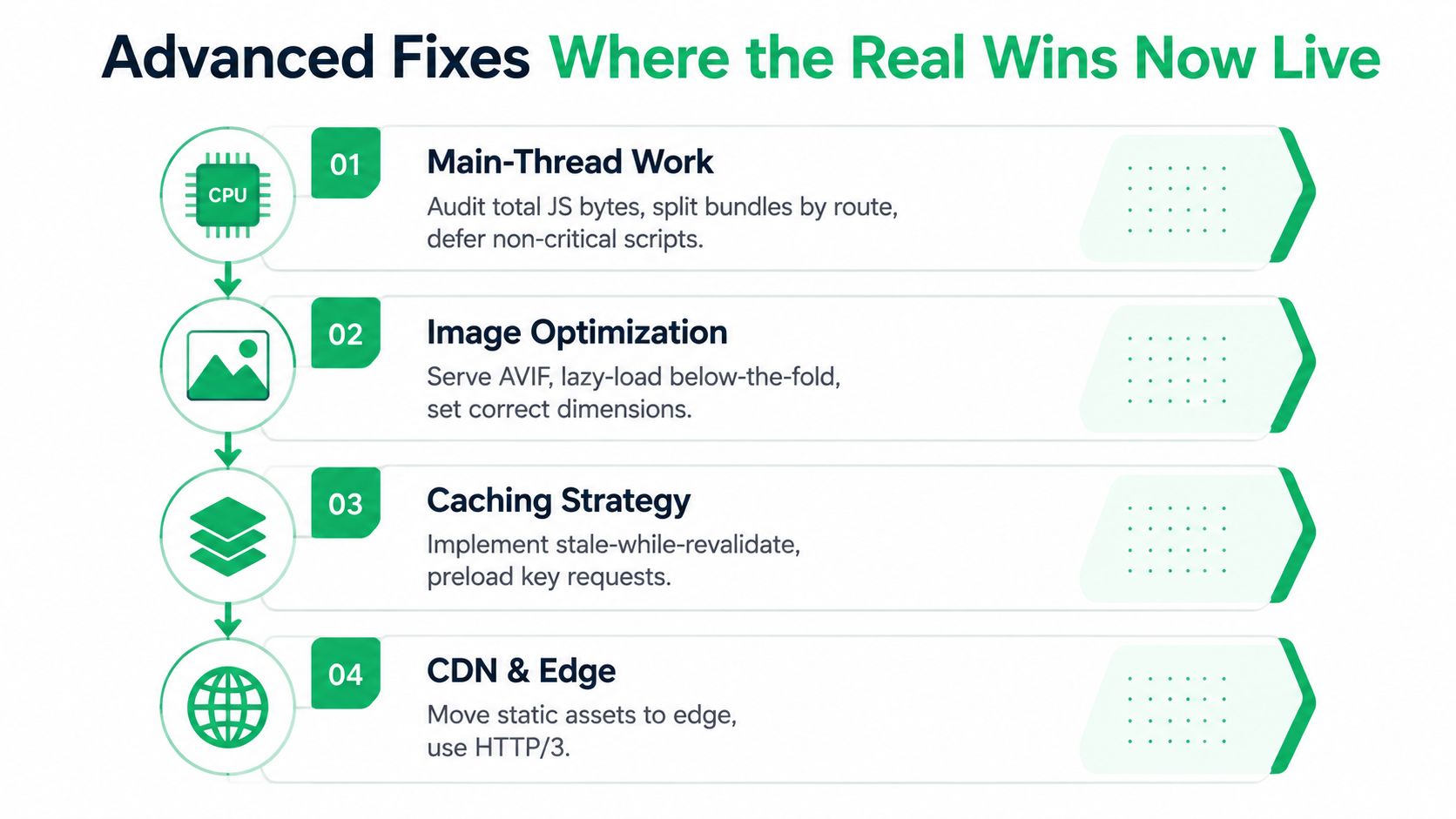 Page Speed Optimization: An infographic showing four advanced web performance strategies including main-thread work, image optimization, caching, and edge computing.