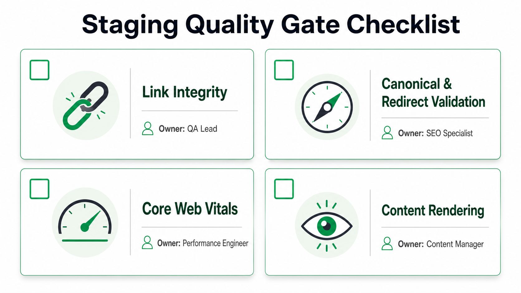 A Staging Quality Gate Checklist infographic showing four key website validation tasks and their respective owners.