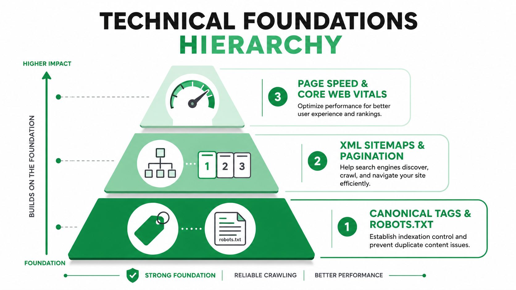 A hierarchical pyramid graphic illustrating three key levels for technical website SEO foundations and performance optimization.