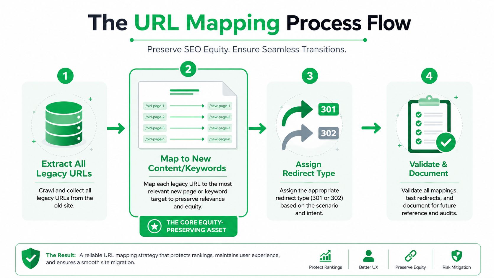 A diagram illustrating the four-step URL mapping process for website migrations to preserve search engine rankings.