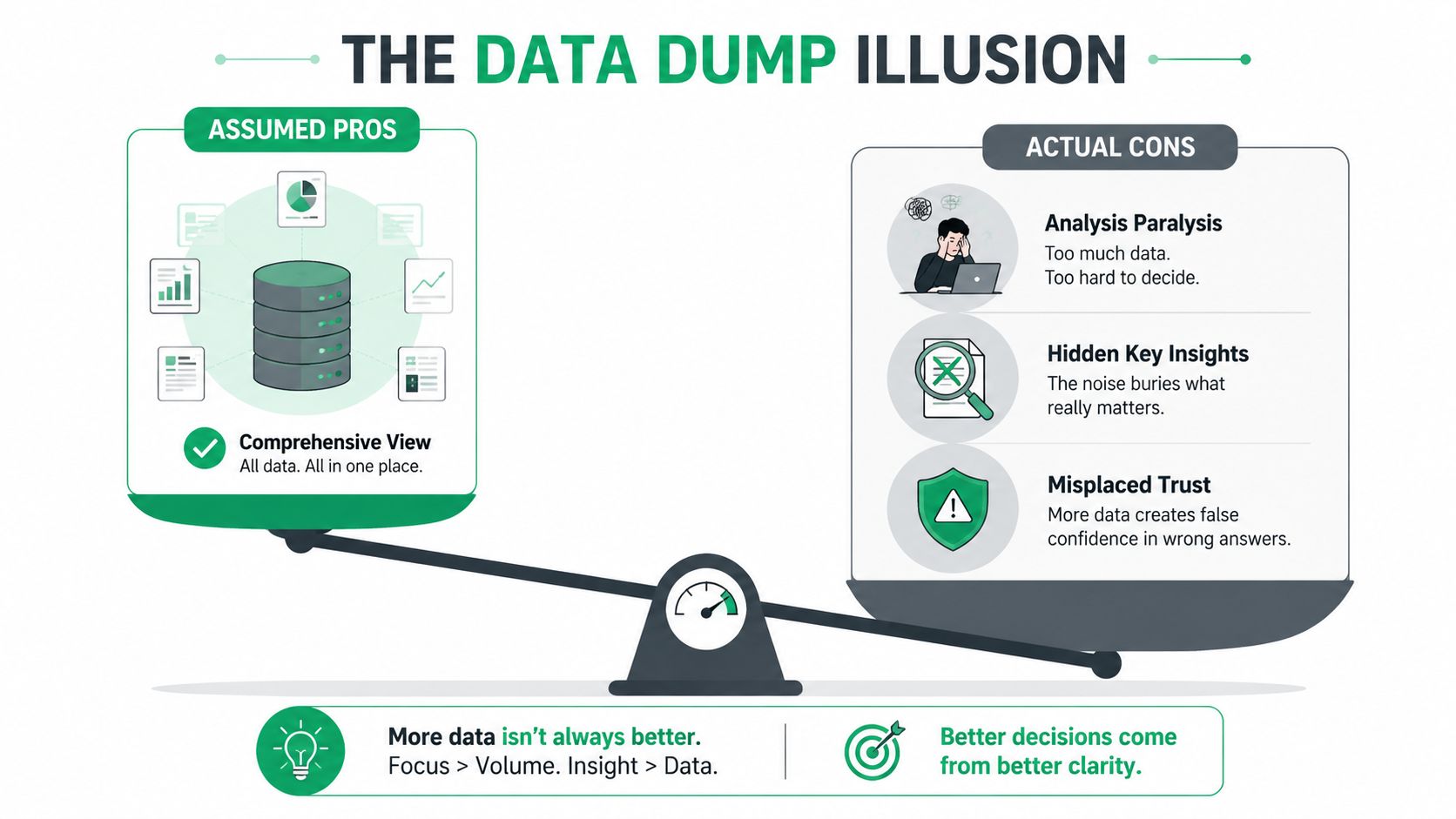 An infographic illustrating the Data Dump Illusion, comparing perceived advantages against actual drawbacks like analysis paralysis and hidden insights.