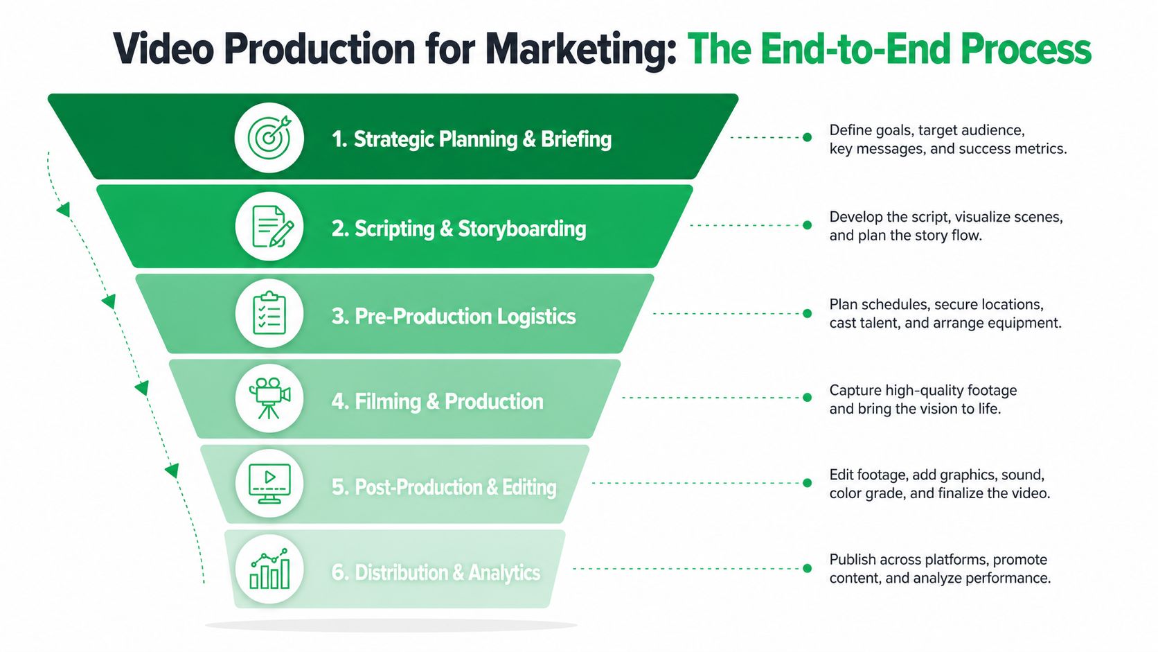 A six-step funnel diagram illustrating the professional end-to-end process of video production for marketing strategies.