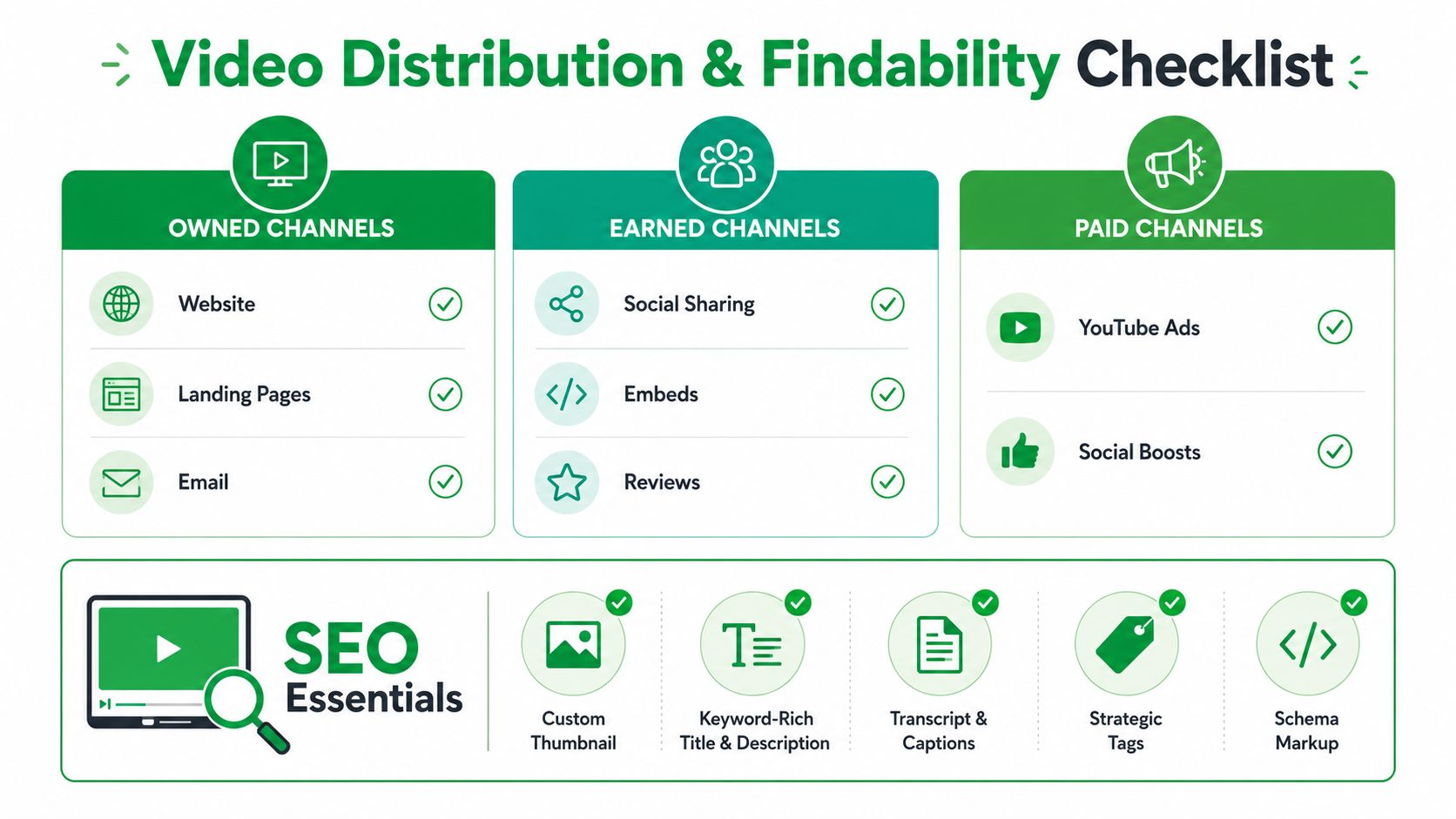 An infographic titled Video Distribution and Findability Checklist displaying owned, earned, and paid marketing channels with SEO essentials.