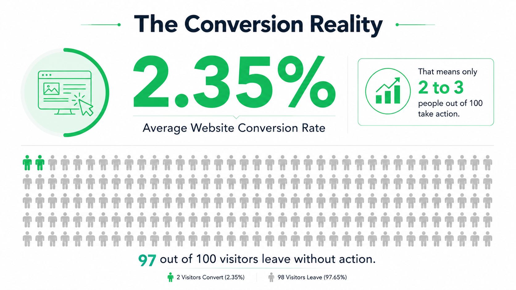 An infographic showing that the average website conversion rate is 2.35 percent, indicating low visitor action.