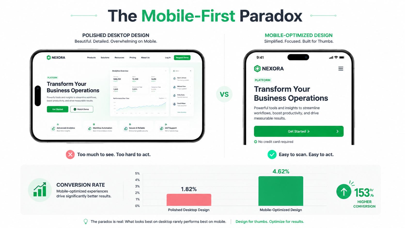A comparison infographic showing desktop versus mobile-optimized website designs and their corresponding conversion rate impact.