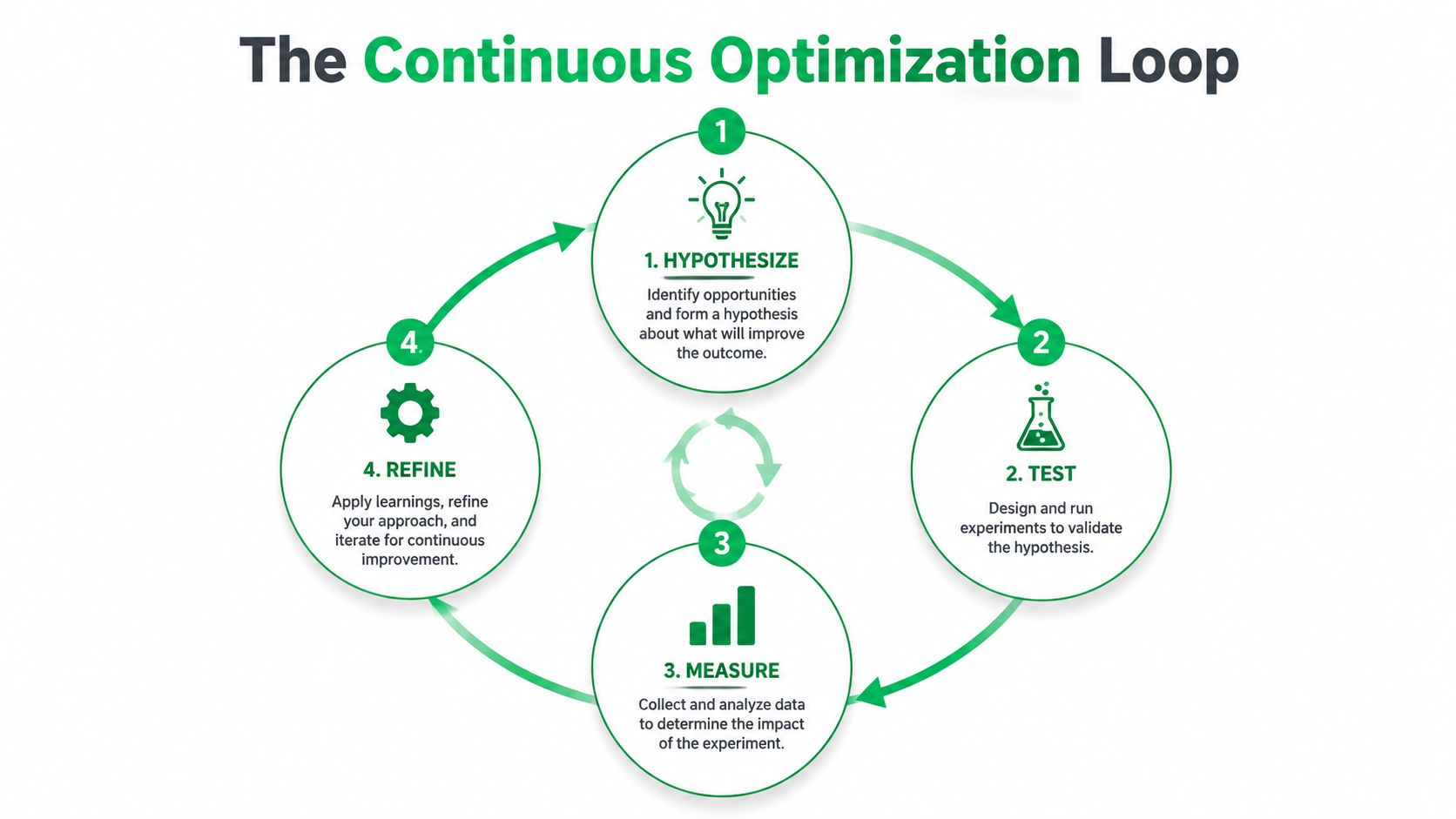 Web Design for Conversion: A four-step cycle diagram titled The Continuous Optimization Loop, illustrating the iterative process for business improvement.